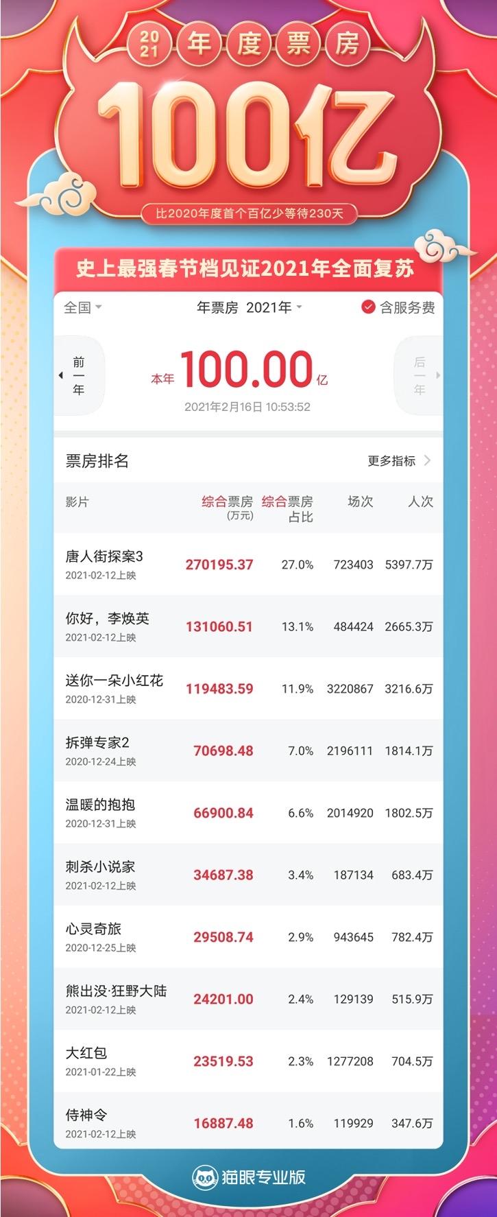 2021中国电影票房排行榜