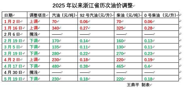 新澳门开奖记录新纪录和国内油价今晚上涨与国内油价今晚上涨多少